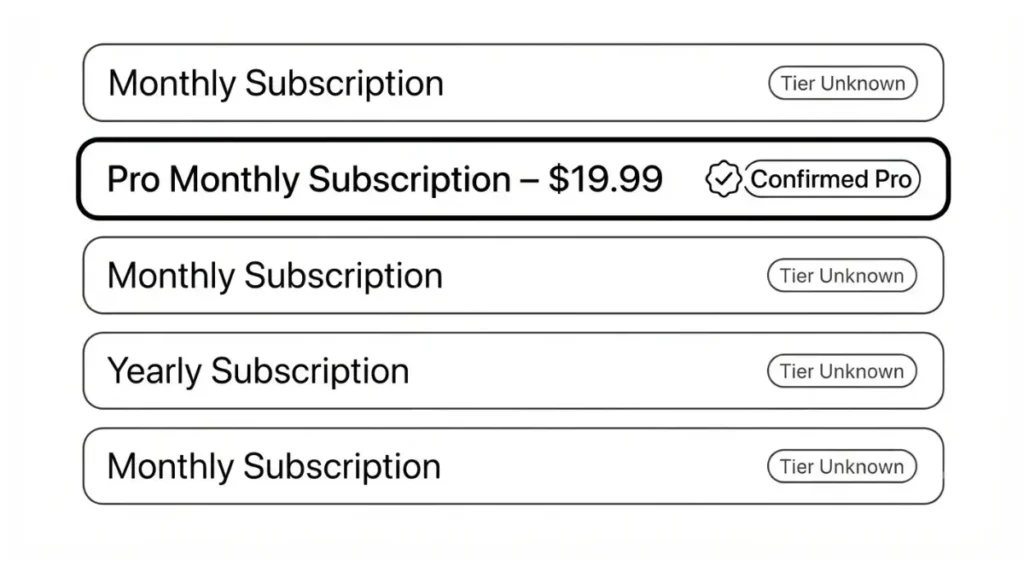 Vector illustration of App Store subscription rows with only the CapCut Pro Monthly Subscription row marked as confirmed CapCut Pro and other rows labeled tier unknown.