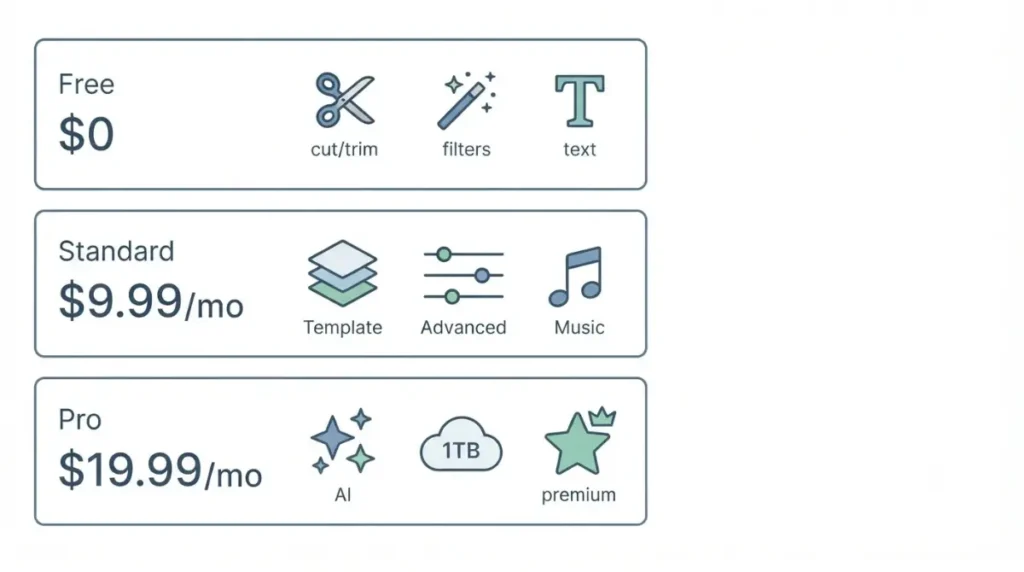 CapCut Free, Standard, and Pro plan cards with monthly pricing and feature icons