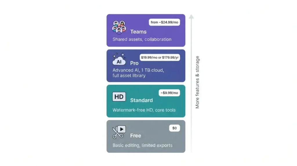 CapCut Pro Price History tiers diagram showing Free, Standard, Pro and Teams plans with features and prices