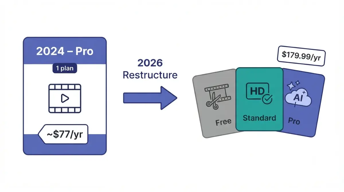 Vector illustration of CapCut Pro Price History showing how the single 2024 Pro plan split into Free, Standard and Pro tiers in 2026