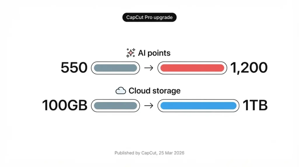 CapCut Pro upgrade from 550 to 1,200 AI points and from 100GB to 1TB of storage