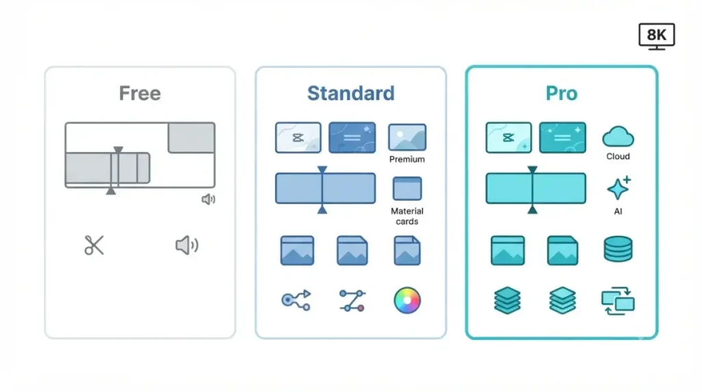 CapCut Pro feature comparison showing Free, Standard, and Pro plans with templates, editing tools, AI credits, and cloud storage