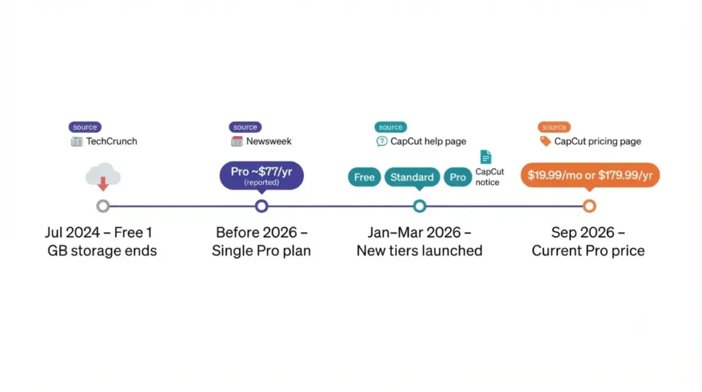 Timeline of CapCut Pro Price History from 2024 to 2026 with key dates, plan changes and sources
