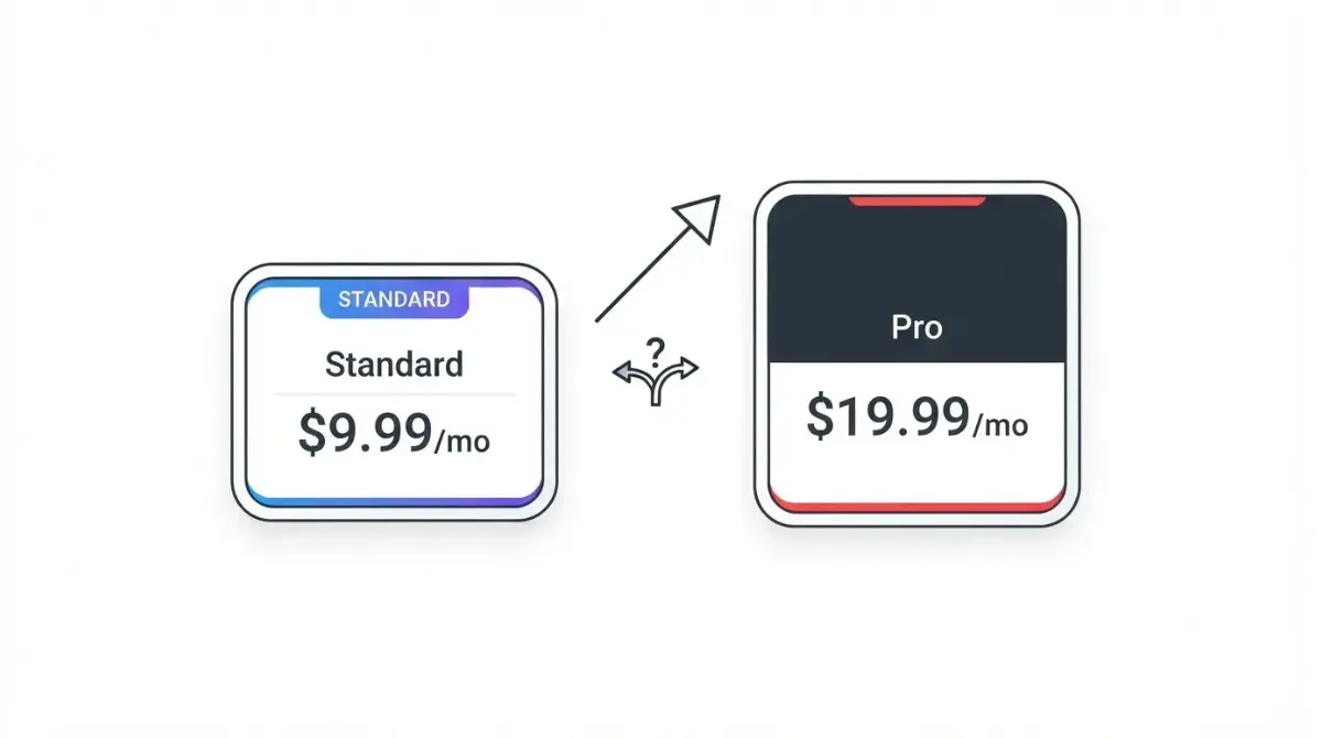 CapCut Pro and Standard pricing comparison showing Standard at $9.99 per month and Pro at $19.99 per month