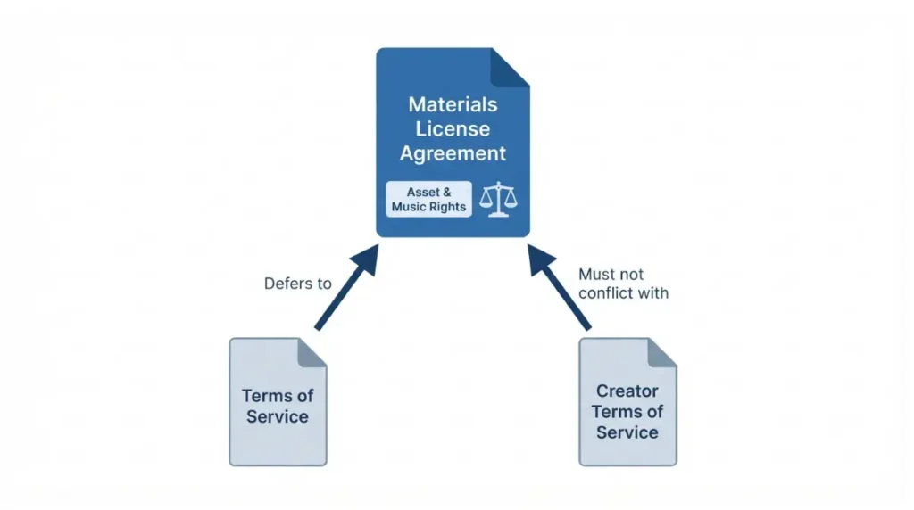 Diagram of CapCut’s three US agreements showing the Materials License controls Commercial Use of assets and music
