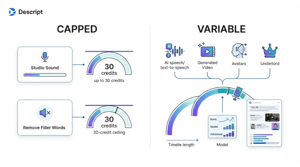 Descript AI Credits showing fixed and variable AI tool usage based on feature and generation