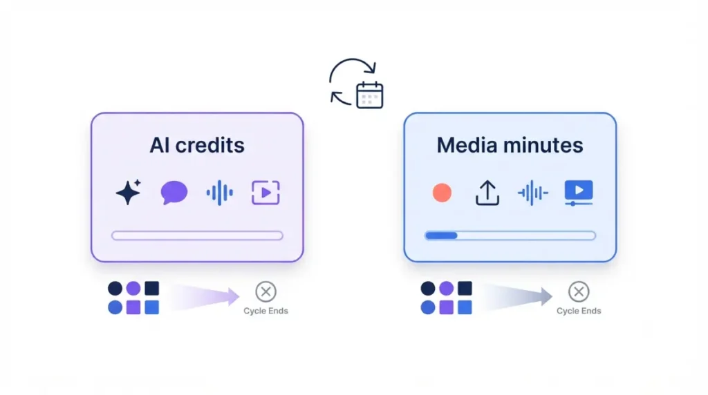 Diagram showing Descript AI credits and media minutes as separate monthly balances