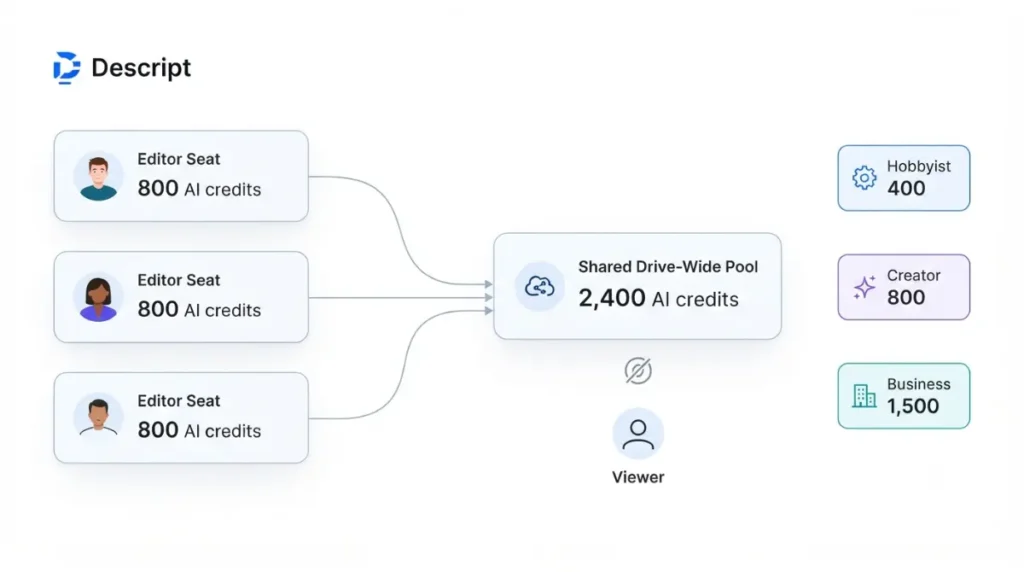 Descript AI Credits added per Editor seat to a shared drive-wide credit pool