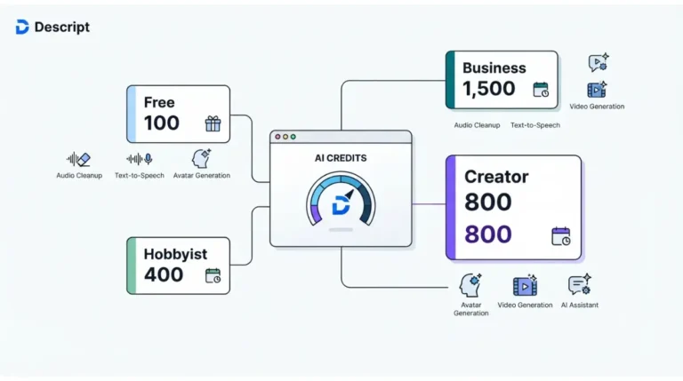 Descript AI Credits by plan showing 100, 400, 800, and 1,500 credit allowances