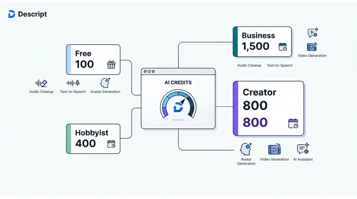 Descript AI Credits by plan showing 100, 400, 800, and 1,500 credit allowances