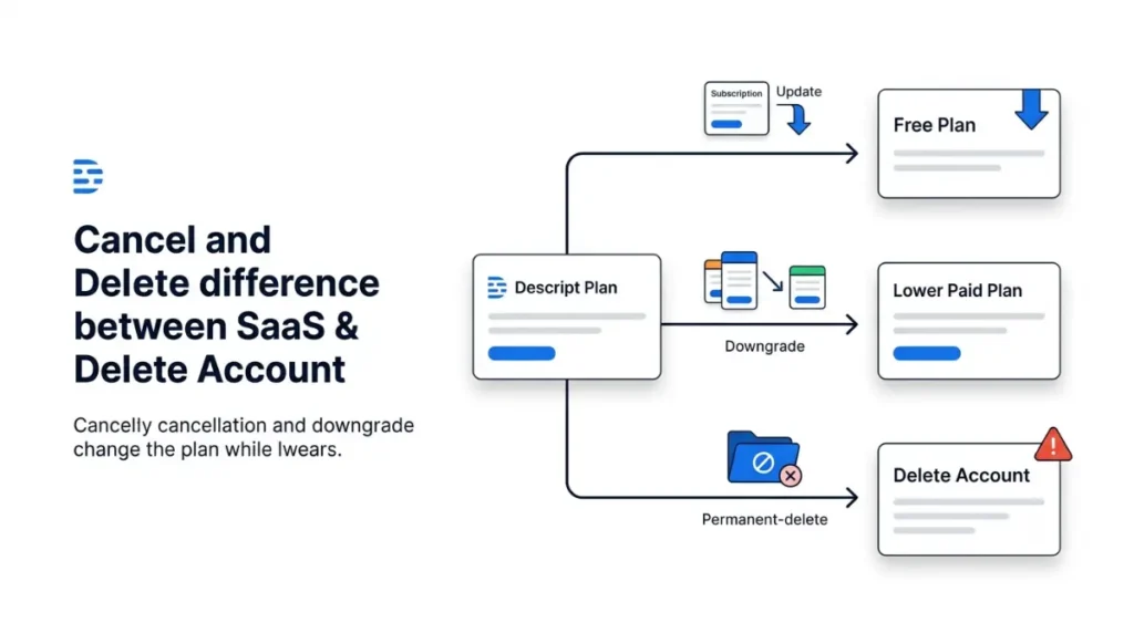 Descript cancel, downgrade, and delete account options shown as three different subscription actions