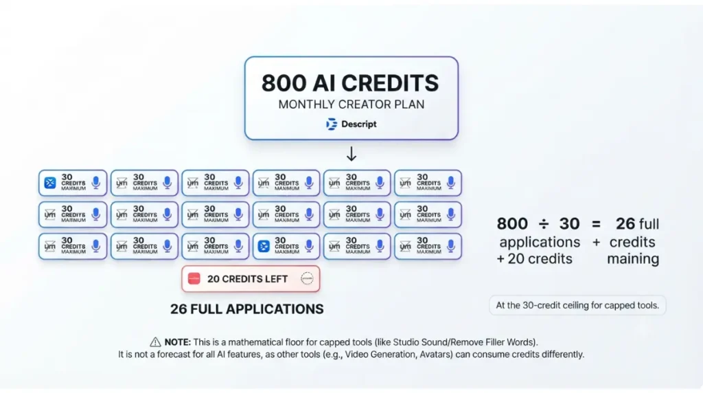 Descript AI Credits showing how 800 Creator credits compare with a 30-credit per-use cost