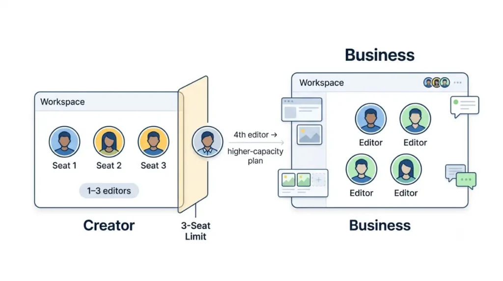 Descript cost showing Creator three-seat limit and Business seats for larger teams