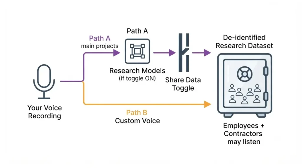 “Flow diagram showing Custom Voice audio bypassing main toggle to Train de-identified research models on white background”