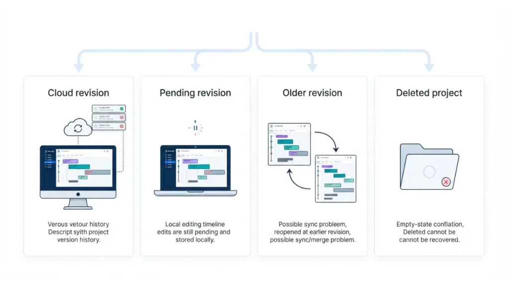 Descript edits four recovery states for missing and pending revisions