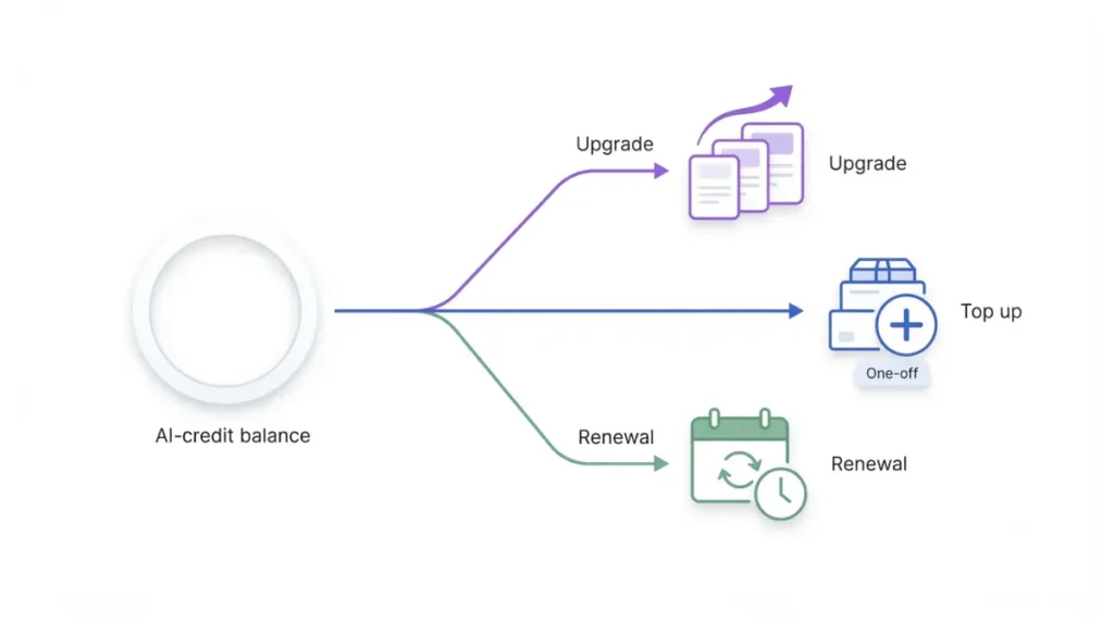 Decision illustration comparing a Descript AI credits top-up, plan upgrade, and renewal