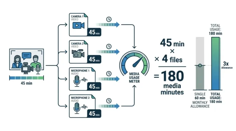 Descript media minutes and AI credits usage meters explained