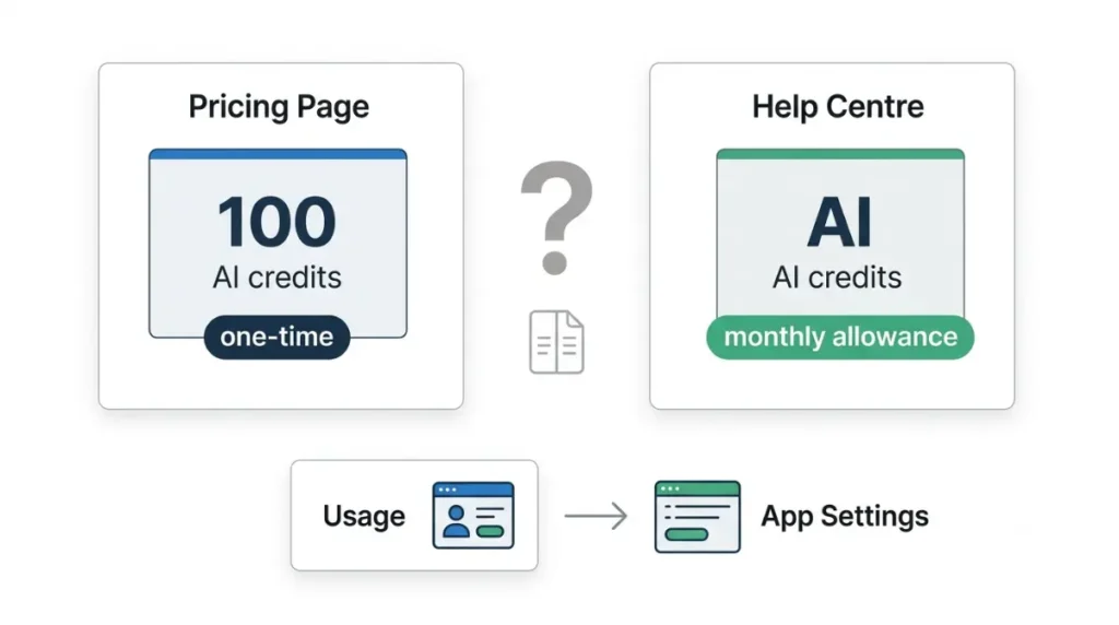 Descript Free plan limit order showing the export gate, media minutes meter, and storage limit