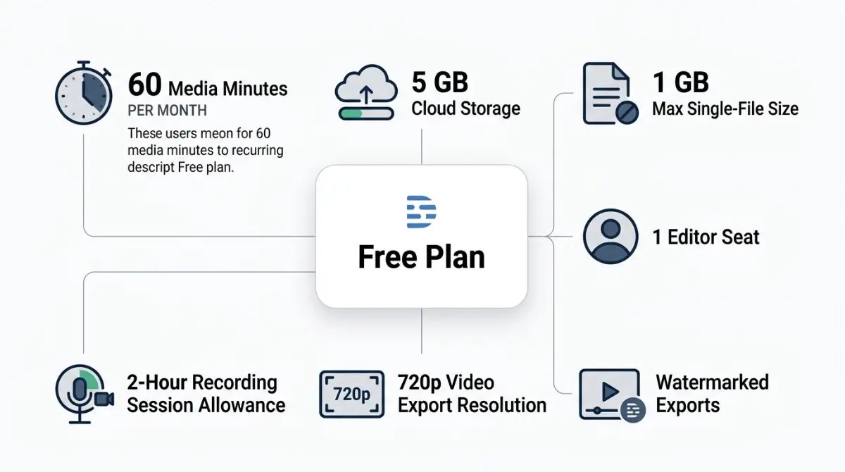 Descript Free plan limits overview showing media minutes, storage, file size, export quality, and workflow restrictions