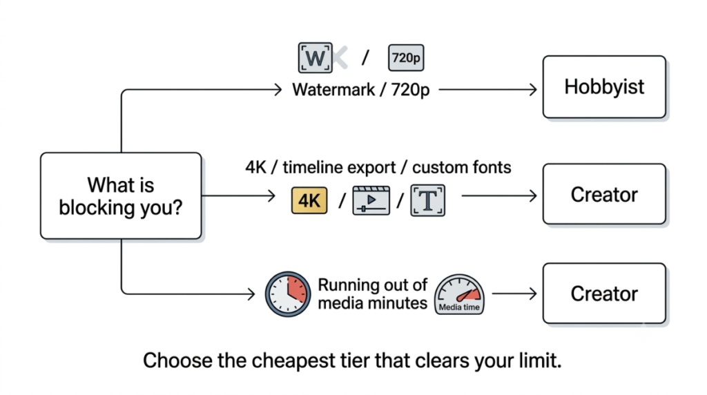 Descript Free upgrade decision guide showing which plan clears watermark, 4K, timeline export, and media-minute limits