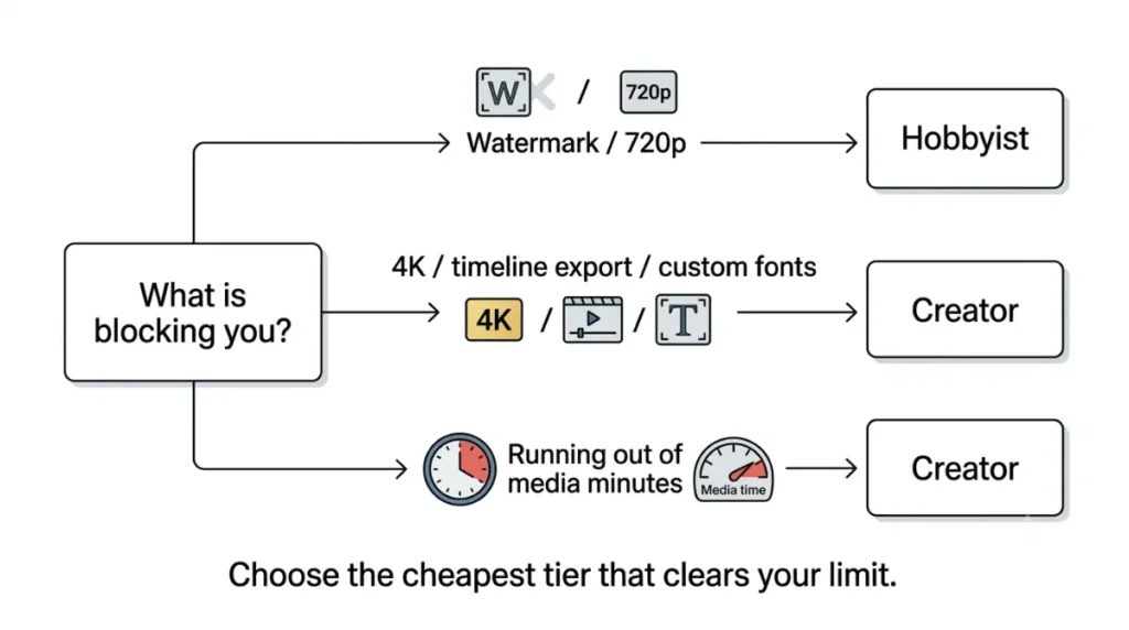 Descript Free AI credits comparison showing different information between the pricing page and help centre