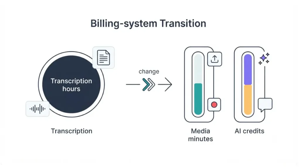 Descript legacy transcription hours changing to media minutes and AI credits