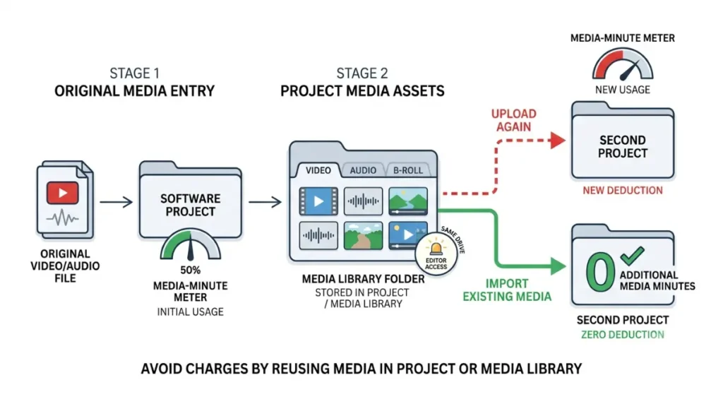 Descript Media Library import with no additional media minutes
