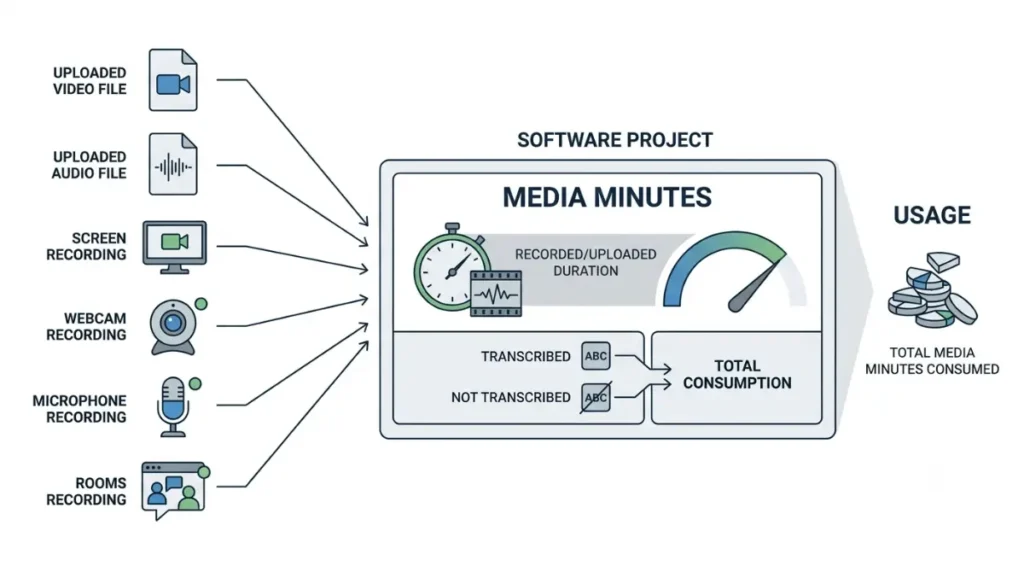 Descript media minute usage for uploaded and recorded media