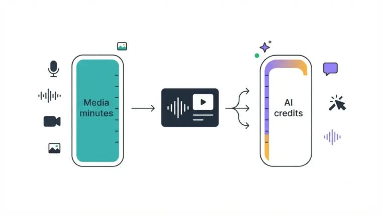 Descript usage system showing separate media minutes and AI credits meters