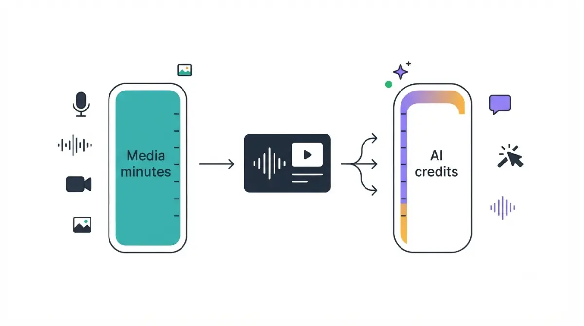Descript usage system showing separate media minutes and AI credits meters