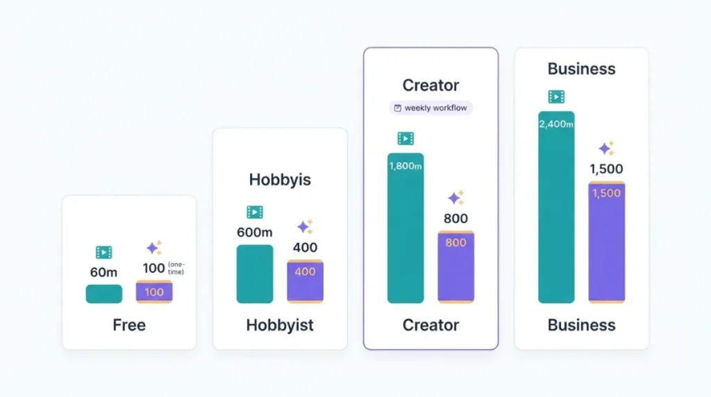 Descript Free Hobbyist Creator and Business plans compared by media minutes and AI credits