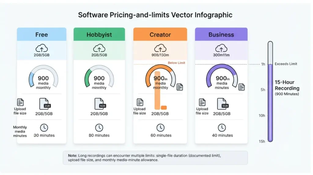 transcription and Descript plan limits comparing media minutes and upload capacity