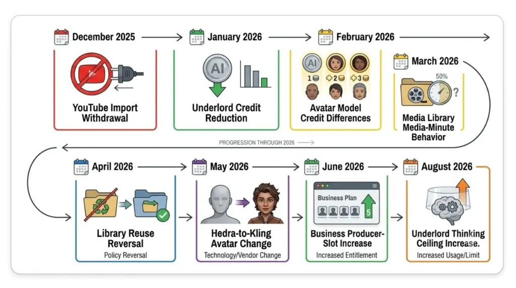 Descript Price History timeline showing documented software and usage changes from 2025 to 2026