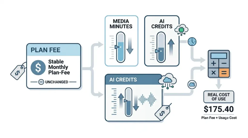 Descript Price History showing fixed plan fees and changing media minutes and AI credits