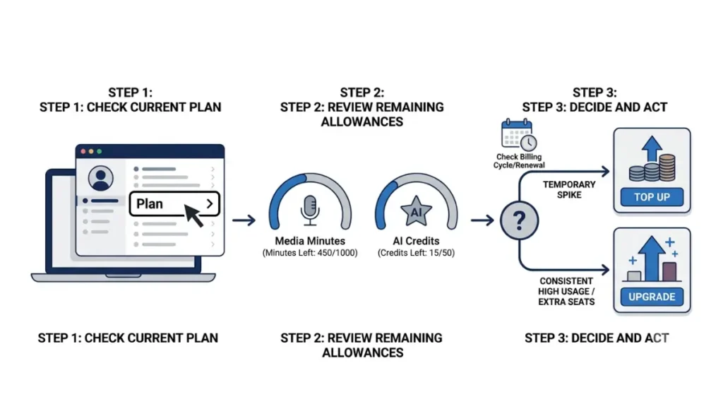 Descript price increase account plan and usage check guide