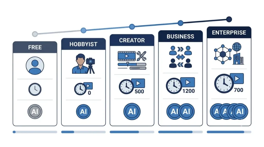 Descript price increase current pricing plans from Free to Enterprise