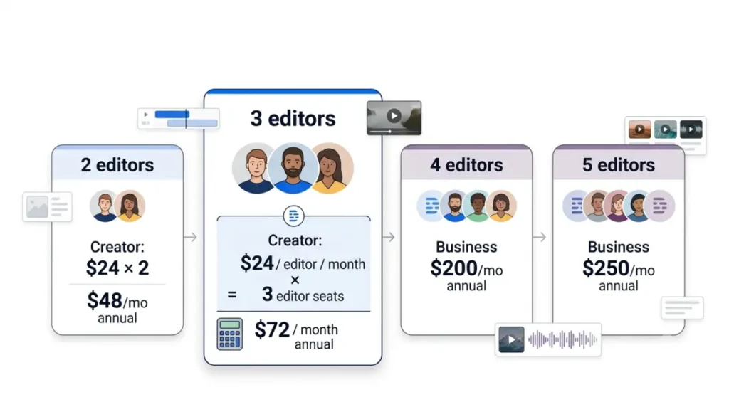 Descript cost for two three four and five editors showing per-seat pricing