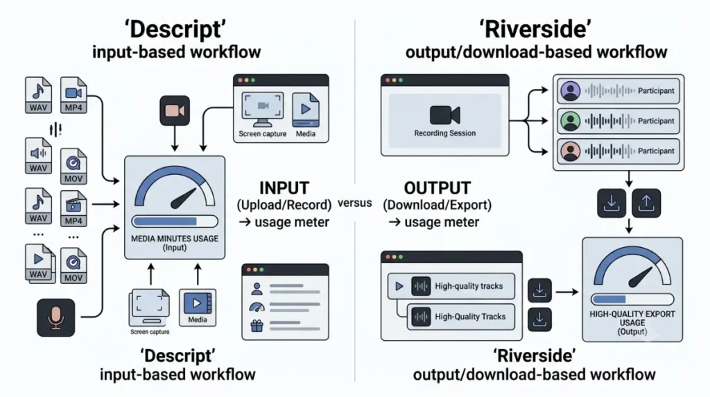 Descript Pricing vs Riverside pricing models with input and output usage meters