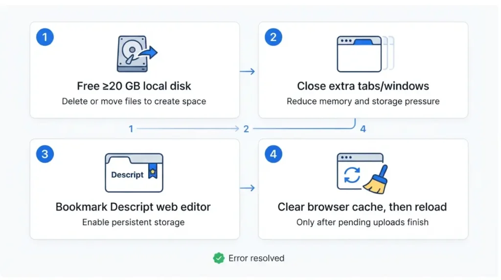 Four-step checklist to fix Descript QuotaExceeded browser storage error in web editor