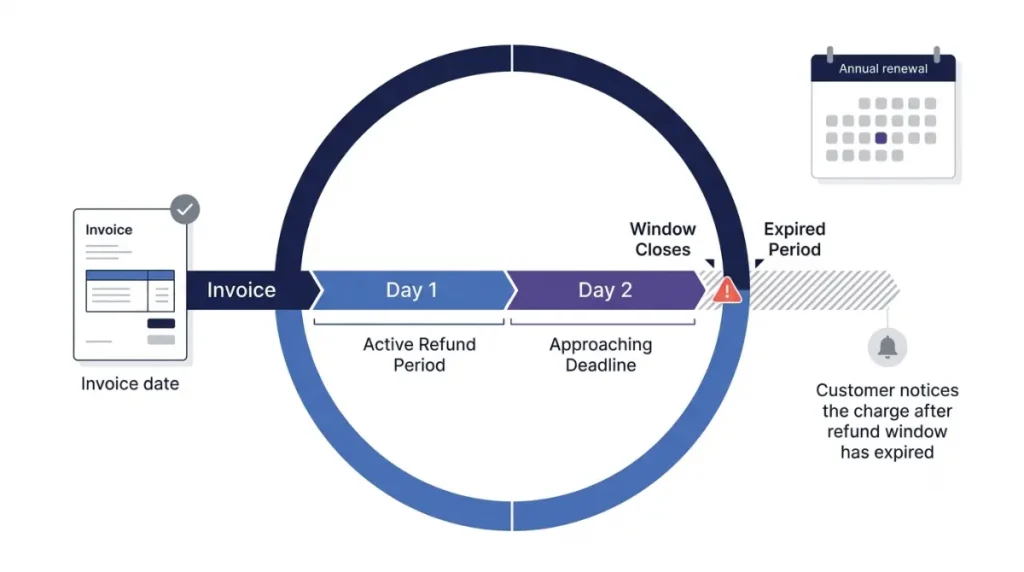 Descript Refund Policy 48-hour refund window from invoice date to deadline