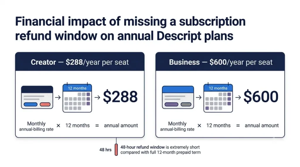 Descript Refund Policy showing $288 Creator and $600 Business annual plan costs
