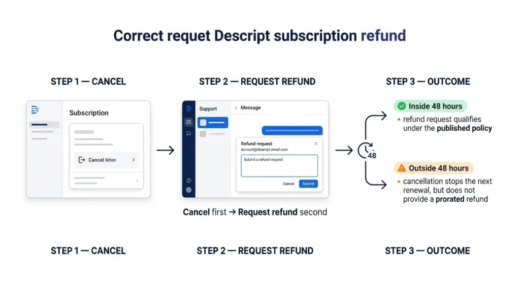 Descript Refund Policy workflow showing cancel plan, request refund, and refund outcome