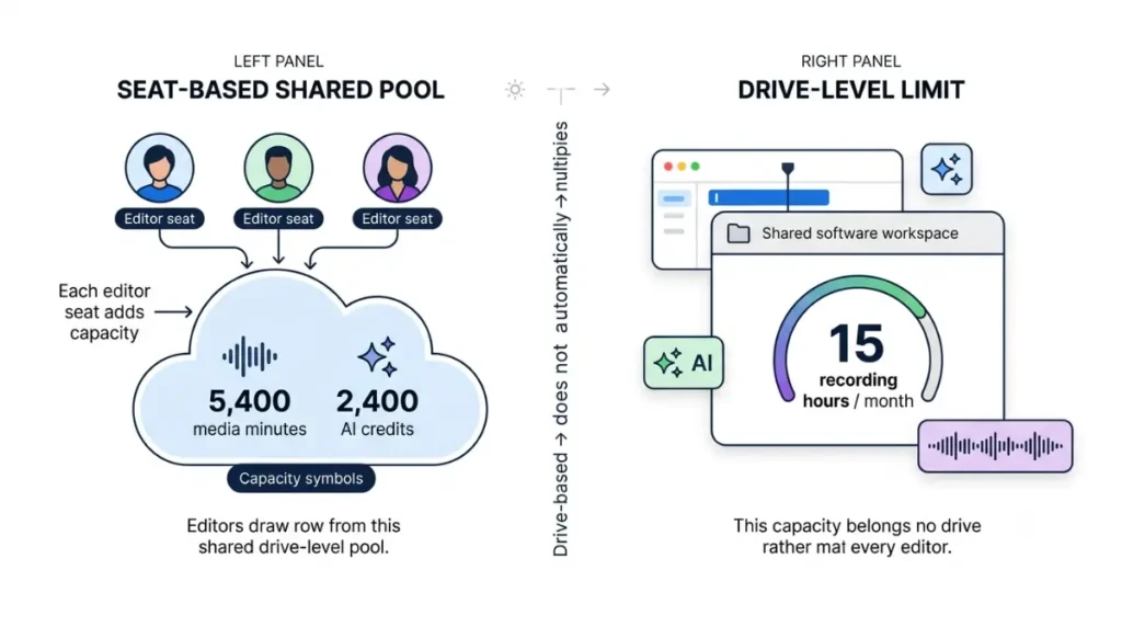 Descript cost showing shared media minutes and AI credits based on editor seats