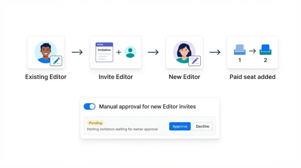 Descript seats workflow showing an Editor inviting another Editor and adding a paid seat