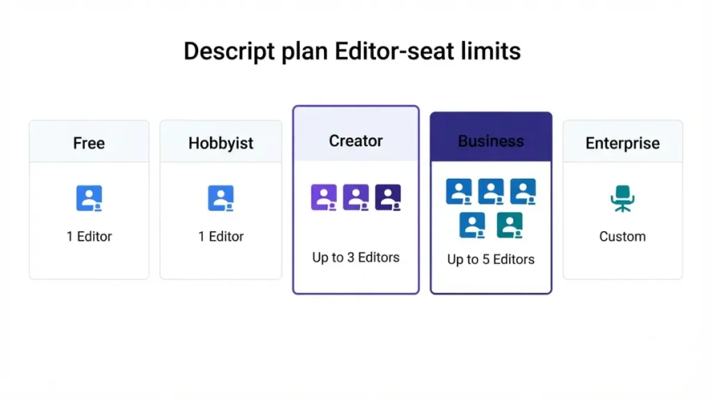 Descript seats and Editor seat limits across Free, Hobbyist, Creator, Business, and Enterprise plans