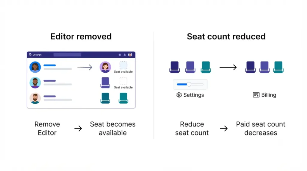 Descript seats showing the difference between removing an Editor and reducing the paid seat count