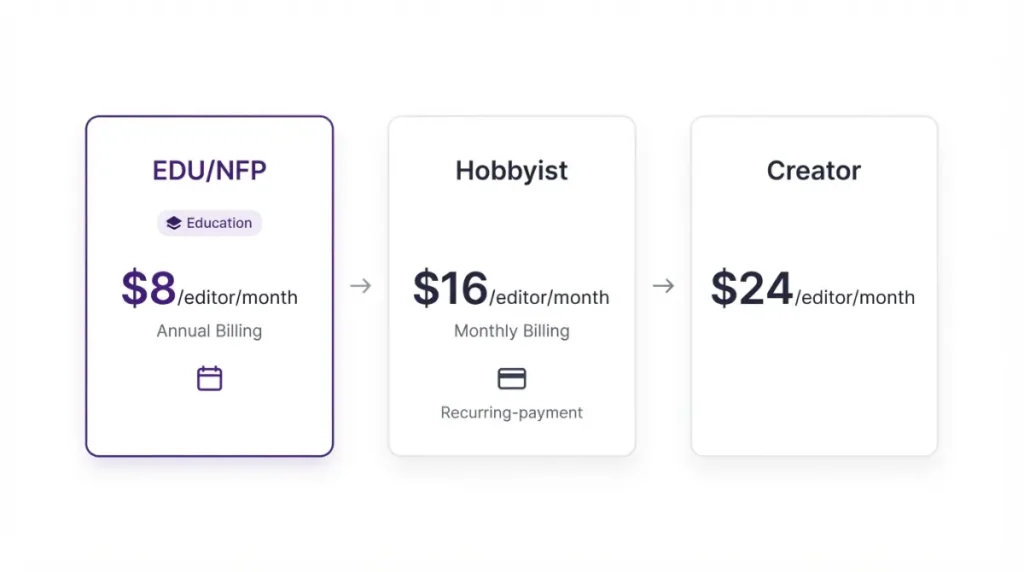 Descript Student Discount pricing compared with Hobbyist and Creator plans