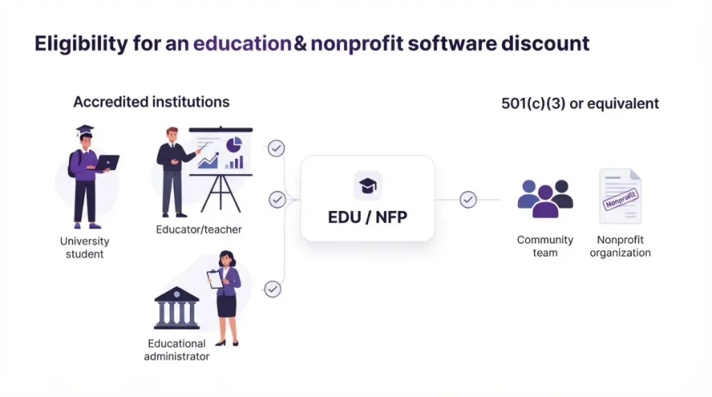Descript Student Discount eligibility for students, educators, administrators, and nonprofits