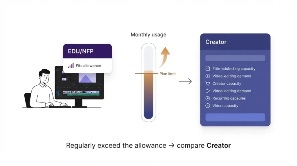 Descript Student Discount versus Creator plan when usage exceeds the allowance