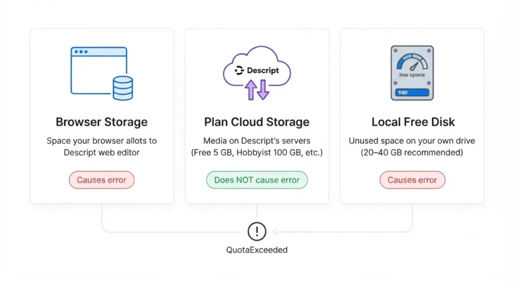 Diagram of three Descript storage types showing which ones cause QuotaExceeded browser error